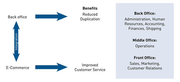 Archived - Integrating back office systems with e-commerce 