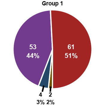 Group 1 pie chart (definite carcinogens): 51% (61) occupational based on epidemiological data; 44% (53) non-occupational; 3% (4) occupational based on use-occurrence data; 2% (2) occupational based on exposure data.