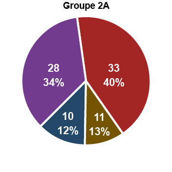 Diagramme à secteurs du groupe 2A (probablement cancérogène) : 40 % (33) selon des données épidémiologiques; 34 % (28) selon des données sur les cancérogènes non professionnels; 12 % (10) selon des données sur l’utilisation/occurrence; 13 % (11) selon des données sur l’exposition.