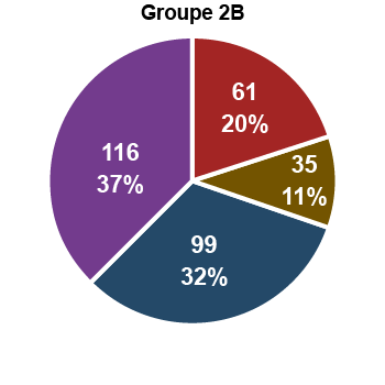 Groupe 2B (peut-être cancérogène) : 20 % (61) selon des données épidémiologiques; 37 % (116) selon des données sur les cancérogènes non professionnels; 32 % (99) selon des données sur l’utilisation/occurrence; 11 % (35) selon des données sur l’exposition.