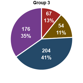 Group 3 (not enough data to determine carcinogenicity): 13% (67) epidemiological data; 35% (176) non-occupational; 41% (204) use-occurrence data; 11% (54) exposure data.