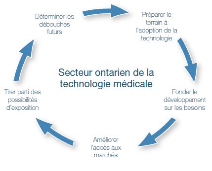 Figure 1 : La stratégie ontarienne pour le secteur de la technologie médicale