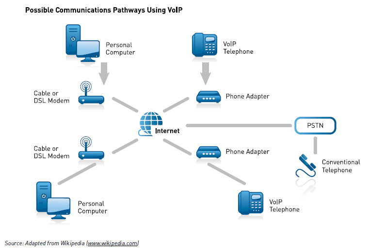 This diagram shows a possible communications pathway using VoIP, such as personal computer, DSL modem or cable, phone adapter and VOIP phone or PSTN and traditional phone.