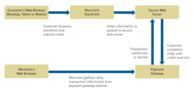 This figure illustrates protecting transaction information through a secure server. It shows the logic flow from the customer’s Web browser to the merchant store front to the secure server to the payment gateway, as well as the corresponding flow from the merchant’s Web browser to the payment gateway.