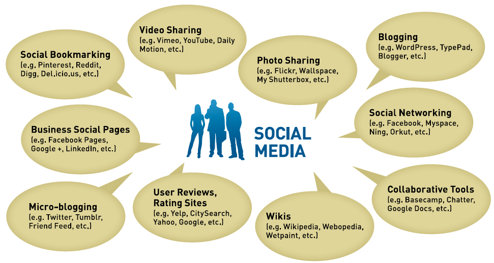 Types of social media: social bookmarking, video/photo sharing, blogging, social networking, collaborative tools, wikis, user reviews, rating sites, micro-blogging, business social pages