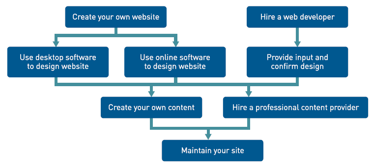 This chart describes two options that are available to you with respect to website design: either design the website yourself using desktop or online software or outsource the design of the website to a website developer or designer. 