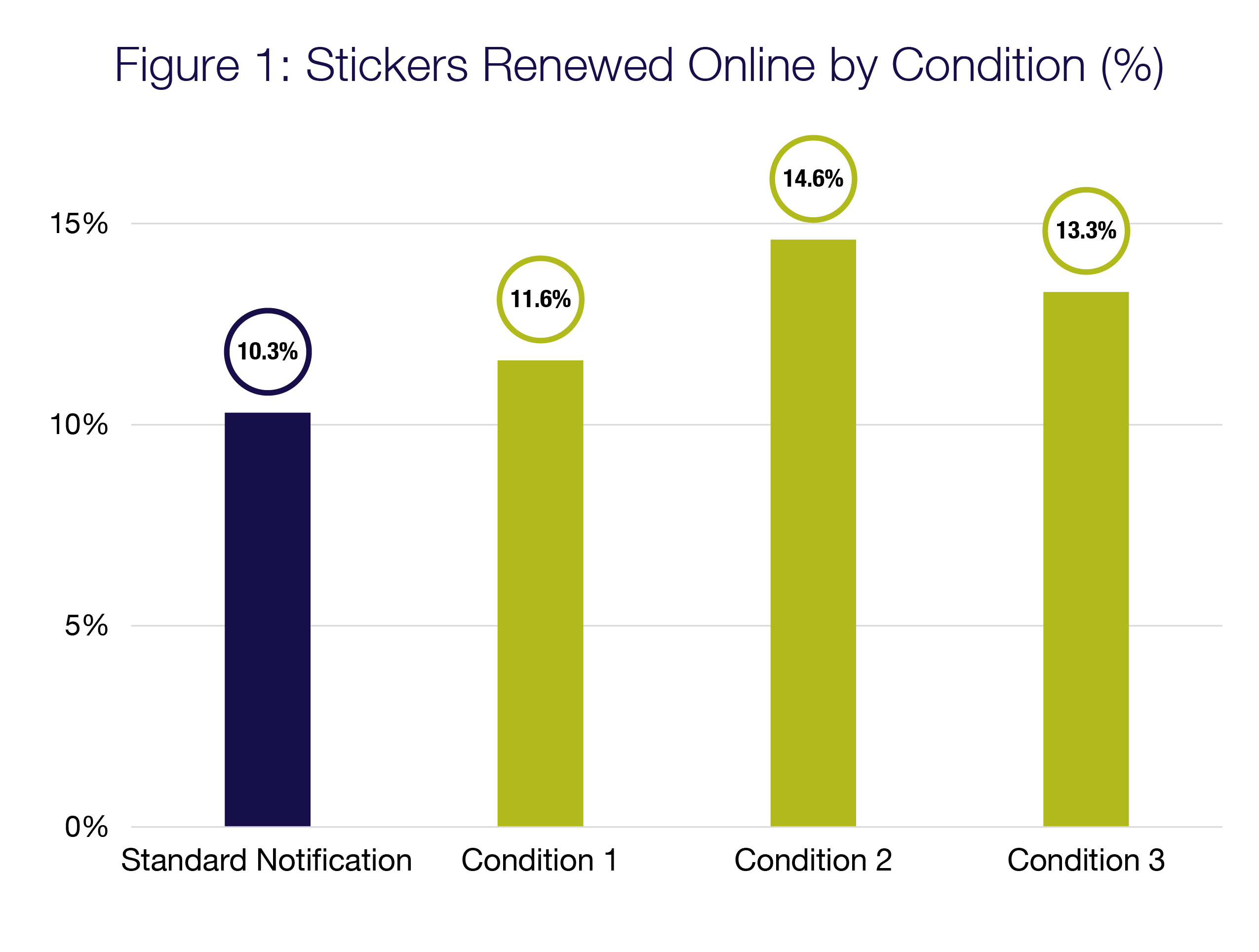 Bar graph depicting the percent of licence plate stickers renewed online by condition. Standard notification = 10.3%. Condition 1 = 11.6%. Condition 2 = 14.6%. Condition 3 = 13.3%.