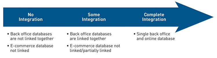 This diagrammatic representation of an arrow illustrates that the various levels of back office integration form a continuum ranging from no integration to some integration, to complete integration, and provides a description of each level.