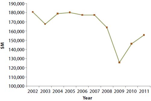 Figure 2: Total Value of Ontario Exports, 2002-2011