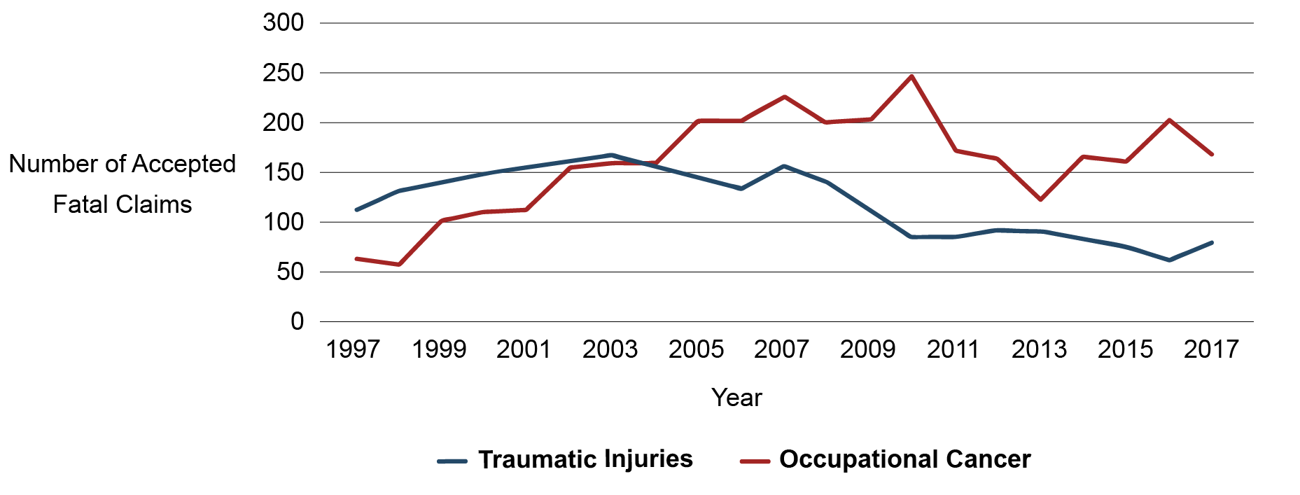 Figure 2 is a graph that shows the number of accepted fatal claims, for both injuries and occupational cancer. In 1997, the number of accepted fatality claims due to traumatic injury was just over 100; the number due to occupational disease was just over 50. In 2017, the number of accepted fatality claims due to traumatic injury had dropped to under 100, while the number due to occupational disease increased to more than 150. The chart shows that the number of accepted fatality claims due to occupational disease first surpassed the number due to traumatic injuries in 2004, and that it has remained higher ever since.
