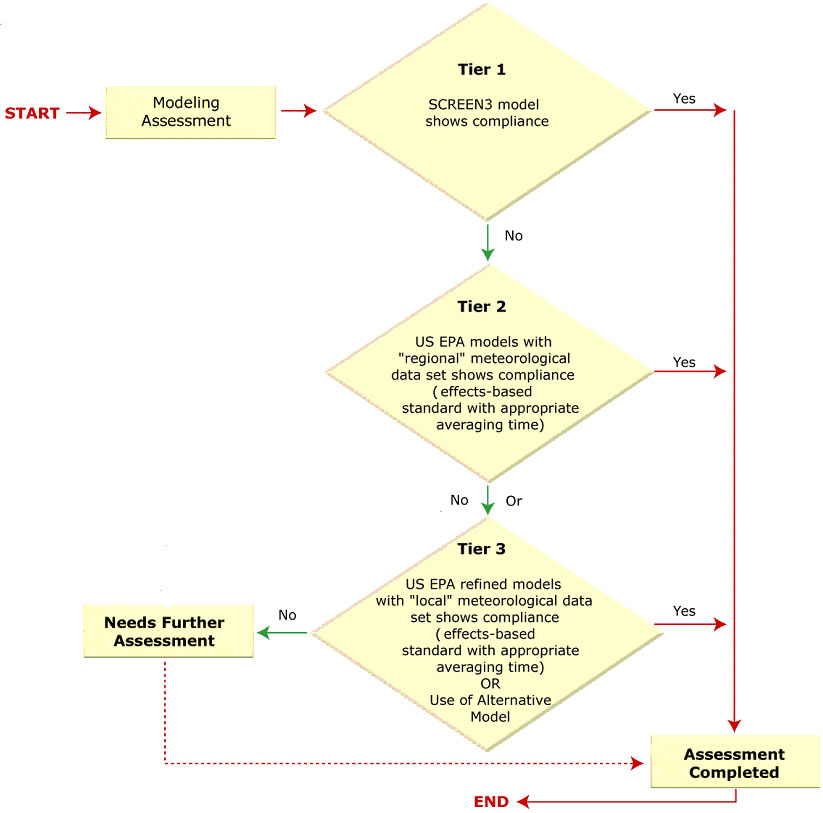 A flow chart illustrating a sample tiered approach to air dispersion modelling, and assessing compliance with air Standards and Guidelines. The flow chart illustrates the three tiers described above, with every tier in its own diamond-shaped decision box.