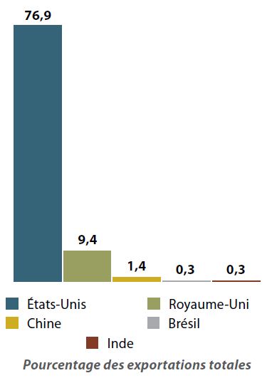 Figure 3 - Exportations de biens de l’Ontario dans certains marchés, 2011
