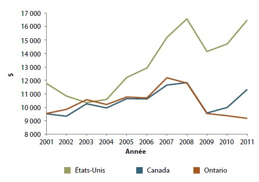 Figure 4 - Investissement en immobilisations corporelles non résidentielles par employé dans le secteur manufacturier, 2001-2011