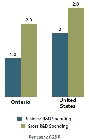 Figure 5: Ontario Firms Spend Less on R&D, Driving an Overall R&D Gap