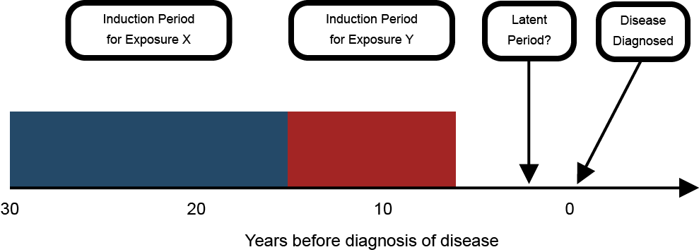 Figure 5 shows the relationship between two induction periods for exposure to two different substances, and the resulting latency period before the disease is diagnosed. The induction period for Exposure X is from 30 to 15 years before the diagnosis of disease. The induction period for Exposure Y is between 15 years to 5 years before the diagnosis of disease. The latent period is different for Exposure X and Exposure Y.