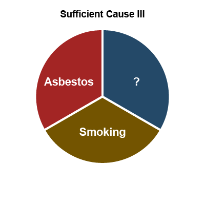 Pie chart showing “sufficient cause 3” as a combination of asbestos, smoking and an unknown cause.