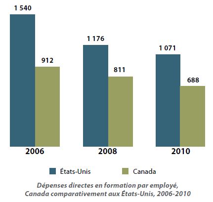 Figure 8 - Investissement inférieur dans la formation par les employeurs canadiens