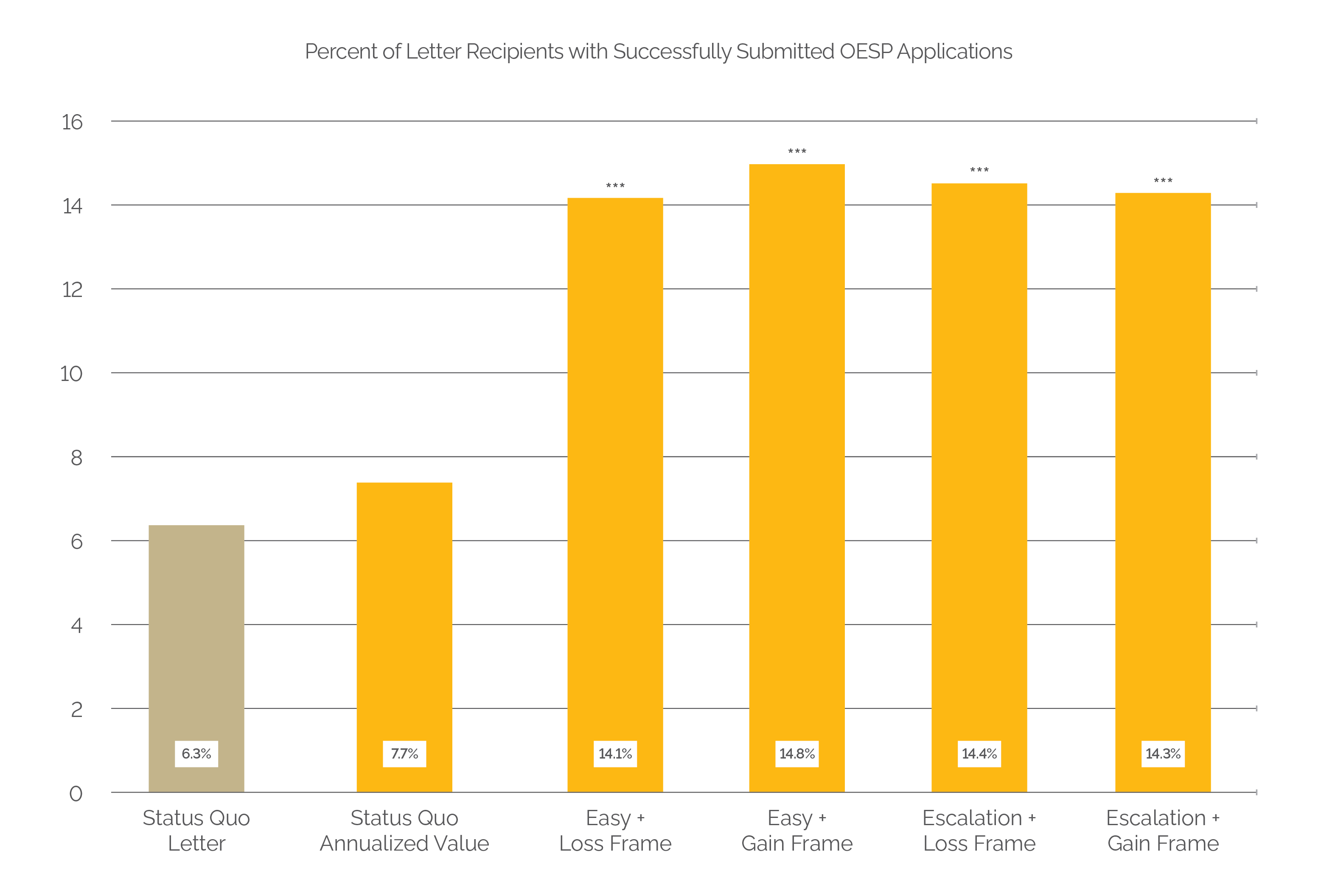 Graph showing the percent of letter recipients with successfully submitted OESP applications by treatment