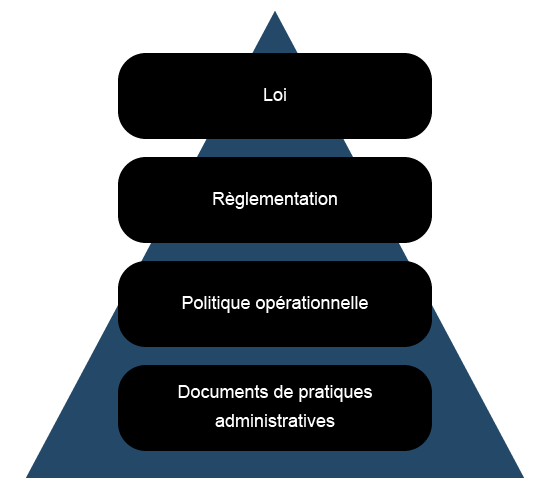 Cette figure montre la hiérarchie des instruments de politique sous forme de pyramide, dont la base est composée par les documents de pratiques administratives, le niveau suivant, par la politique opérationnelle, le niveau supérieur, la réglementation et, au sommet, la loi.