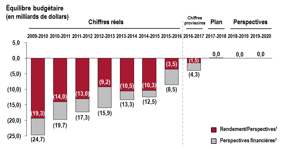 Le graphique à barres montre le solde budgétaire 10 ans de gouvernement de l’Ontario de 2009-10 à 2019-20. 2009-10 à 2015-16, le déficit budgétaire a été devrait être ramené de 24,7 milliards de dollars à 8,5 milliards de dollars. En fait, le déficit a diminué, passant de 19,3 milliards de dollars, à 3,5 milliards de dollars. Fin de l’année 2016-17, la projection de déficit a diminué de 4,3 milliards à 1,5 milliards de dollars. De 2017-18 à 2019-20, l’Ontario prévoit un budget équilibré.