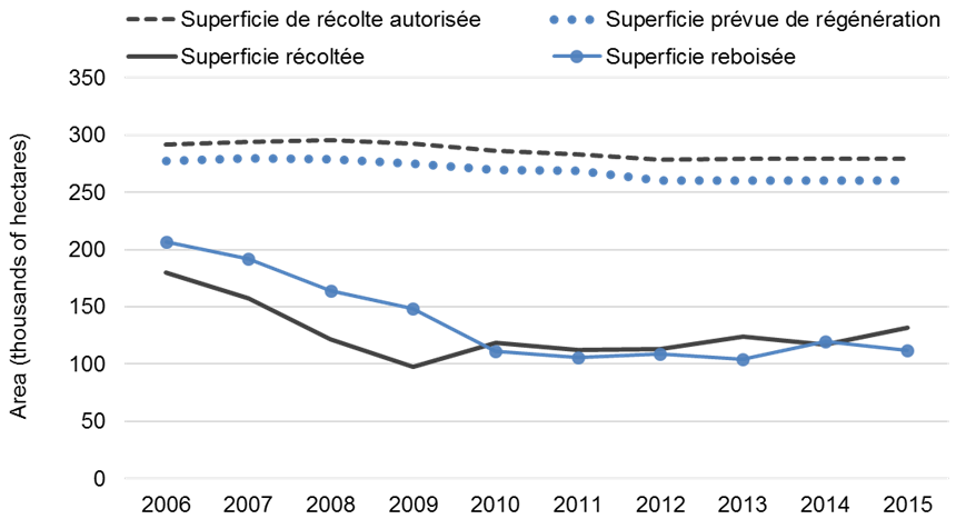 Graphique linéaire montrant les niveaux prévus et réels de récolte et de reboisement pour la période 2006-2015
