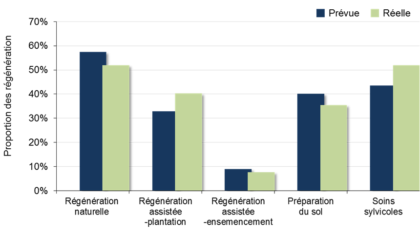 Diagramme à colonnes montrant la proportion des activités de reboisement menées en 2014 et en 2015 (moyenne des deux années)