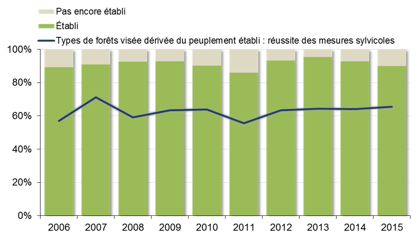 Diagramme à colonnes montrant la proportion de superficie bien régénérée et de celle dite de « réussite des mesures sylvicoles » pour la période 2006-2015