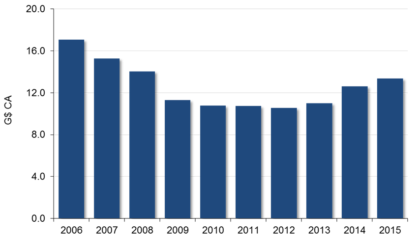 Diagramme à colonnes montrant le revenu total du secteur forestier tiré des produits fabriqués pour la période 2006-2015