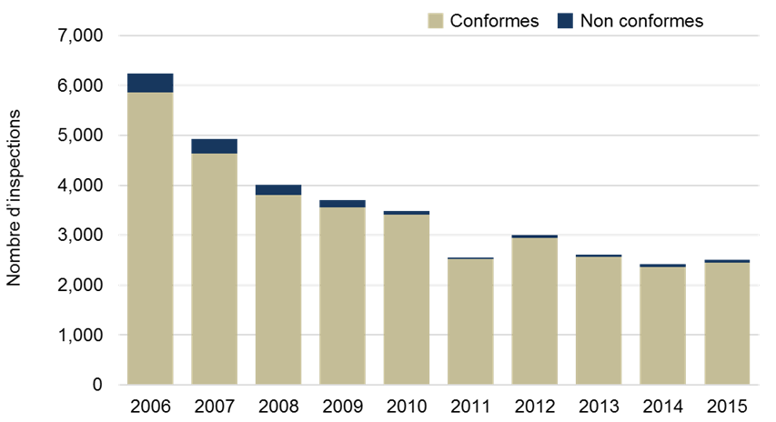 Diagramme à colonnes montrant le nombre d’opérations inspectées conformes et non conformes pour la période 2006-2015