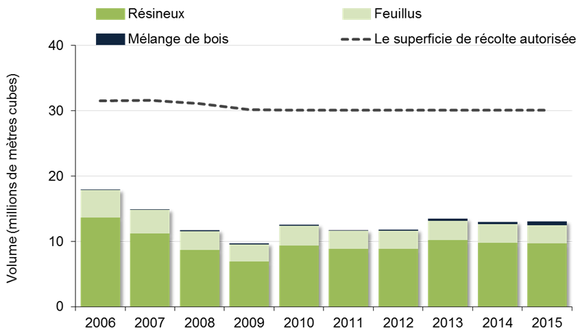 Diagramme à colonnes montrant le volume disponible pour la récolte et le volume réellement récolté selon le groupement d’essences pour la période 2006-2015