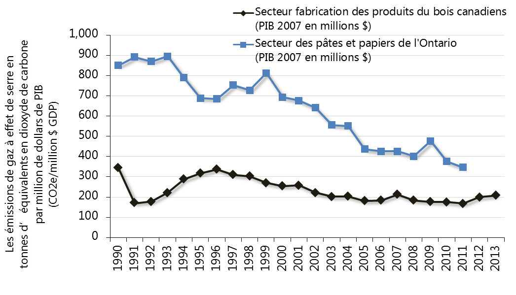 Emissions De Gaz A Effet De Serre Des Produits Ligneux Recoltes Ontario Ca