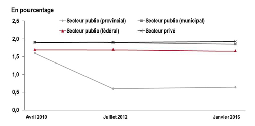 Ce graphique linéaire montre les augmentations salariales moyennes qui ont été négociées dans le secteur public provincial, le secteur public municipal, le secteur public fédéral en Ontario et le secteur privé, en deux périodes, soit d’avril 2010 à juillet 2012 et de juillet 2012 à janvier 2016. Les augmentations salariales moyennes dans le secteur public provincial ont connu une baisse marquée, passant de 1,6 % à 0,6 % pendant la période d’avril 2010 à juillet 2012, puis se sont stabilisées de juillet 2012 à janvier 2016. Dans les trois autres secteurs, les augmentations changent peu, se situant entre 1,7 % et 1,9 %.