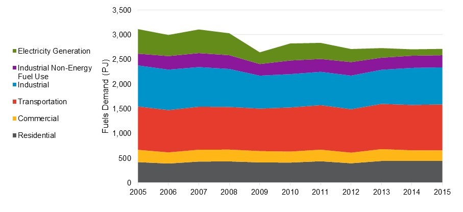 Figure 1: Total Ontario Fuels Energy Demand. Fuels demand measured in petajoules for: Electricity Generation, Industrial Non-Energy Fuel Use, Industrial, Transportation, Commercial and Residential. 2005-2015. 