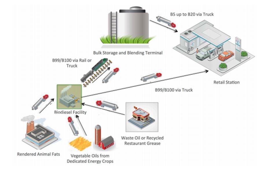 Figure 11: Biodiesel Delivery Network. Picture showing Rendered Animal Fats, Vegetable Oils, and Waste Oil or Recycled Restaurant Grease moving by Truck to Biodiesel Facility. B99/B100 moving by Truck or Rail to Bulk Storage and Blending Terminal. B5 up to B20 moving by Truck to Retail Station.