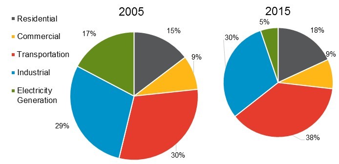 Figure 2: Fuels Energy Demand by Sector 2005 and 2015. Fuels demand percentages for: Residential, Commercial, Transportation, Industrial, Electricity Generation. 2005 and 2015.