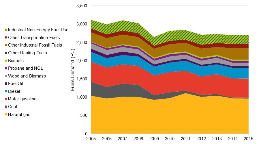 Figure 3: Fuels Energy Demand by Fuel Type. Fuels demand measured in petajoules for: Industrial non-energy fuel use; Other transportation fuels; Other industrial fossil fuels; Other heating fuels; Biofuels; Propane and NGL; Wood and Biomass; Fuel Oil; Diesel; Motor gasoline; Coal, Natural Gas. 2005-2015.