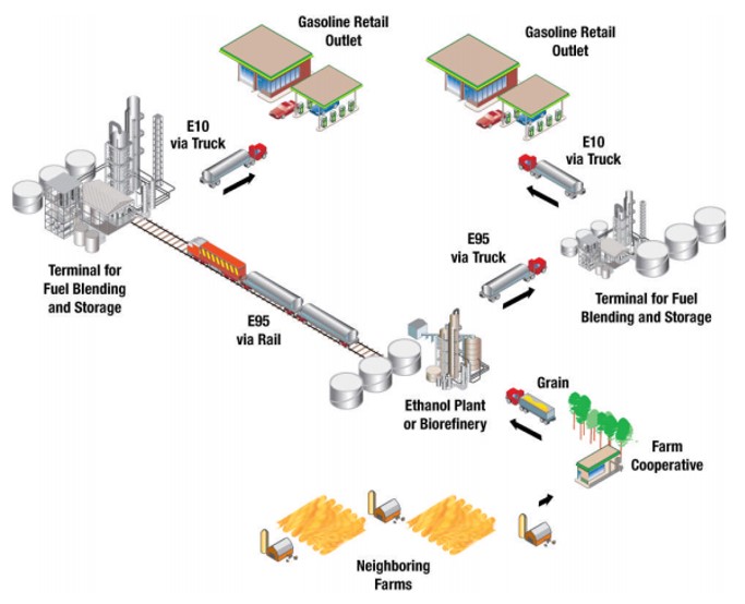 Figure 10: Ethanol Delivery Network. Picture showing Grain moving from Farms in Trucks to Ethanol Plant or Biorefinery. E95 moving by Truck or Rail to Terminal for Fuel Blending and Storage. E10 moving by Truck to Gasoline Retail Outlet.