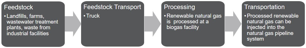 Figure 12: Renewable Natural Gas Production Process. Feedstock: landfills, farms, wastewater treatment plants, waste from industrial facilities. Feedstock Transport: truck. Processing: Renewable natural gas is processed at a biogas facility. Transportation: processed renewable natural gas can be injected into the natural gas pipeline system.
