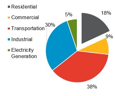 Figure 13: Ontario Residential Fuels Demand – 2015. Fuels demand percentages for: Residential, Commercial, Transportation, Industrial, Electricity Generation. 2015. 