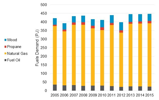Figure 14: Residential Demand by Fuel Type: 2005-2015. Fuels demand measured in petajoules for Wood, Propane, Natural Gas, Fuel Oil. 2005-2015.
