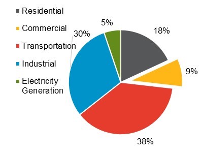 Figure 16: Commercial Fuel Demand – 2015. Fuels demand percentages for: Residential, Commercial, Transportation, Industrial, Electricity Generation. 2015.