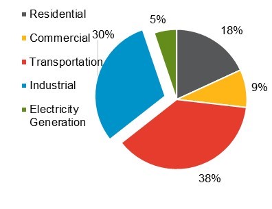 Figure 19: Industrial Fuel Demand – 2015. Fuels demand percentages for: Residential, Commercial, Transportation, Industrial, Electricity Generation. 2015.