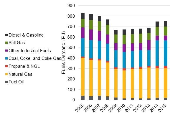 Figure 20: Industrial Energy Demand by Fuel Type: 2005-2013. Fuels demand measured in petajoules for: Diesel and Gasoline; Still Gas; Other industrial fuels; Coal, Coke and Coke Gas; Propane and NGL; Natural Gas; Fuel Oil. 2005-2015.