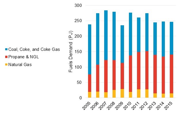Figure 21: Non-Energy Industrial Demand by Type: 2005-2015. Fuels demand measured in petajoules for: Coal, Coke and Coke Gas; Propane and NGL; Natural Gas. 2005-2015.