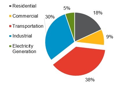Figure 23: Transportation Energy Fuel Demand – 2015. Fuels demand percentages for: Residential, Commercial, Transportation, Industrial, Electricity Generation. 2015.