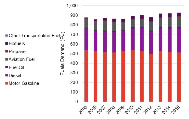 Figure 24: Transportation Demand by Fuel Type: 2005-2015. Fuels demand measured in petajoules for: Other transportation fuels; Biofuels; Propane; Aviation Fuel; Fuel Oil; Diesel; Motor gasoline. 2005-2015.