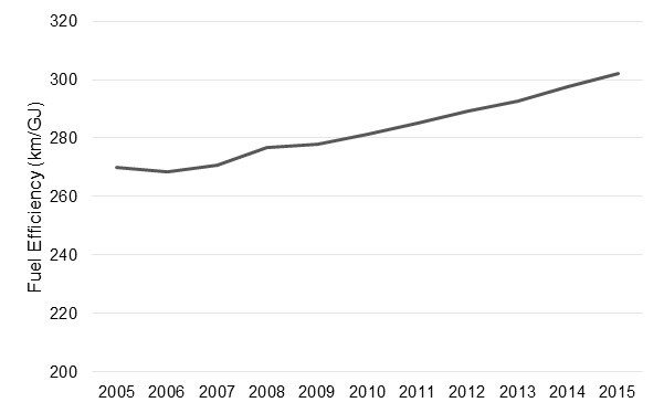 Figure 25: Light Duty Vehicle Efficiency Improvements – 2005 to 2015. Fuel efficiency measured in kilometres per gigajoule. 2005-2015.