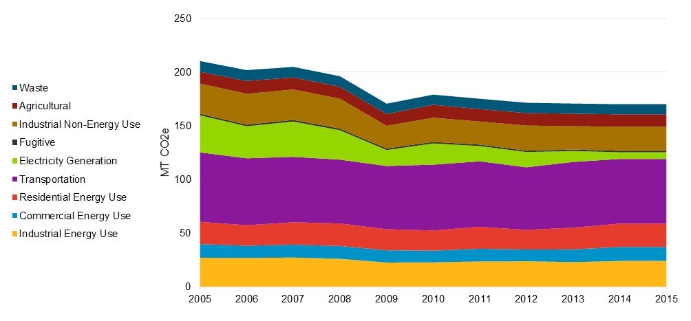 Figure 26: Historical Ontario GHG Emissions. Emissions of carbon-dioxide equivalent measured in metric tonnes, for: Waste, Agricultural, Industrial non-energy use, Fugitive, Electricity generation, Transportation, Residential energy use, Commercial energy use, Industrial energy use. 2005-2015.