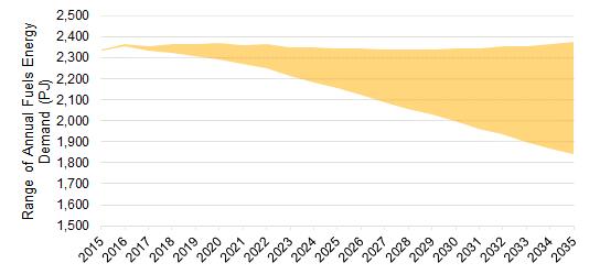Figure 27: Demand Uncertainty. Range of Annual Fuels Energy Demand measured in petajoules. 2005-2035.