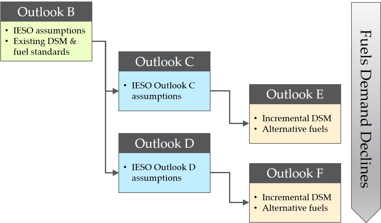Figure 28: Illustration of Outlook Relationships. Diagram depicting relationship between outlooks B, C, D, E and F and relative position against Fuels Demand. 